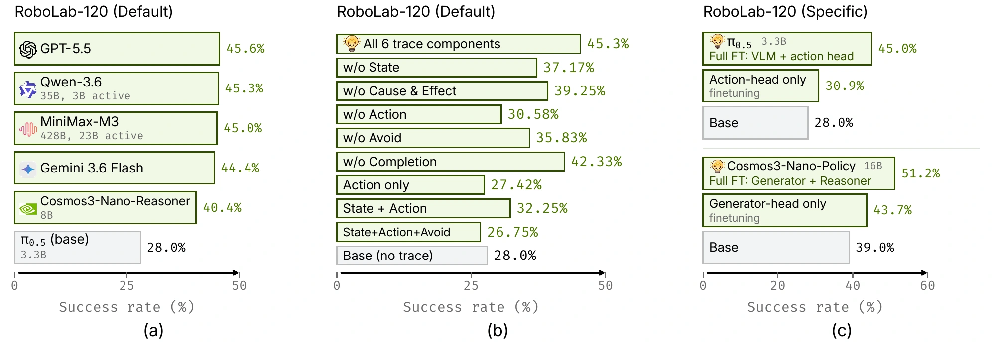 Ablations of external reasoning models, causal-trace components, and full versus partial fine-tuning.