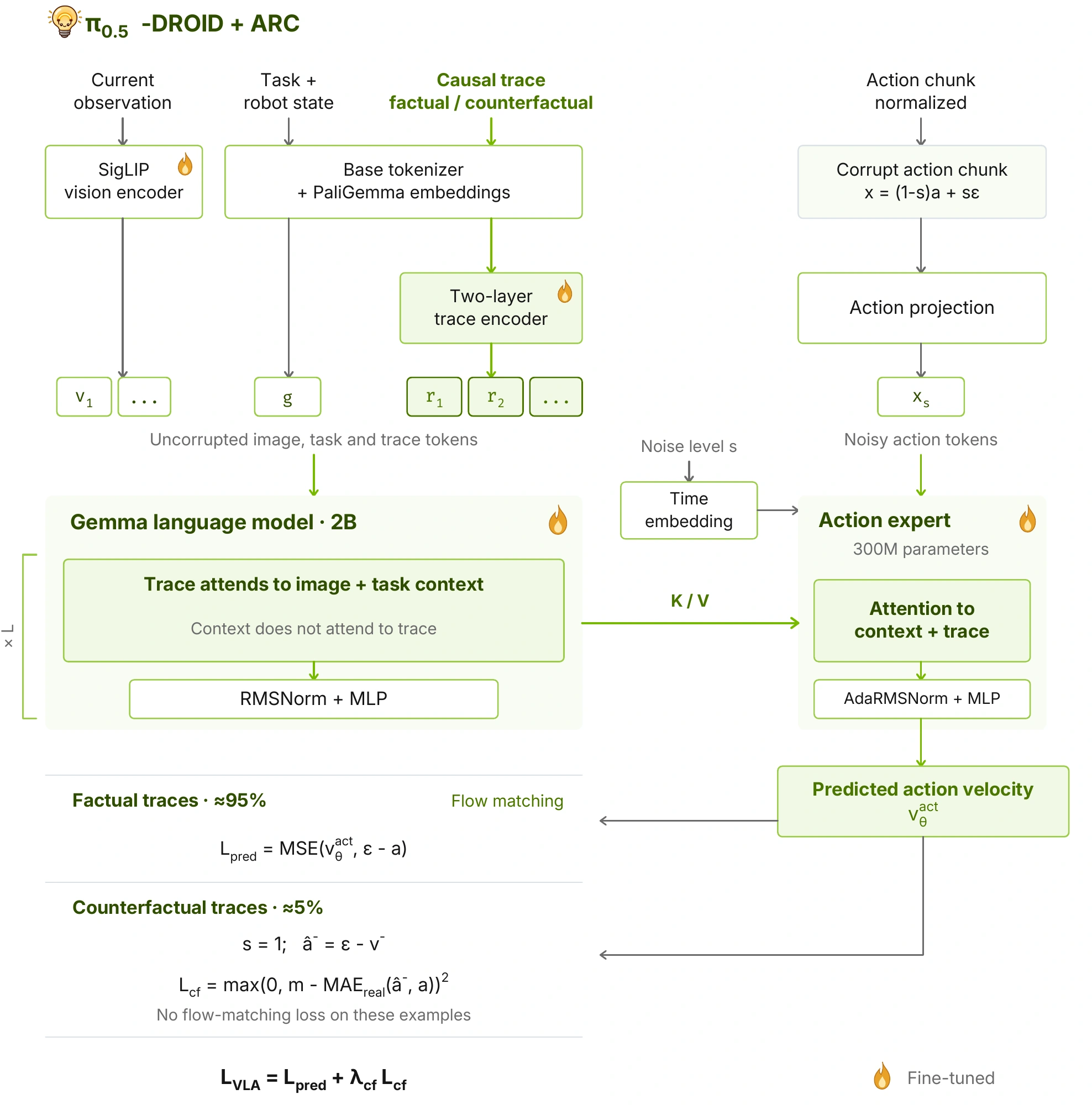 ARC joint fine-tuning architecture for π0.5-DROID, with flow matching and a counterfactual margin loss.