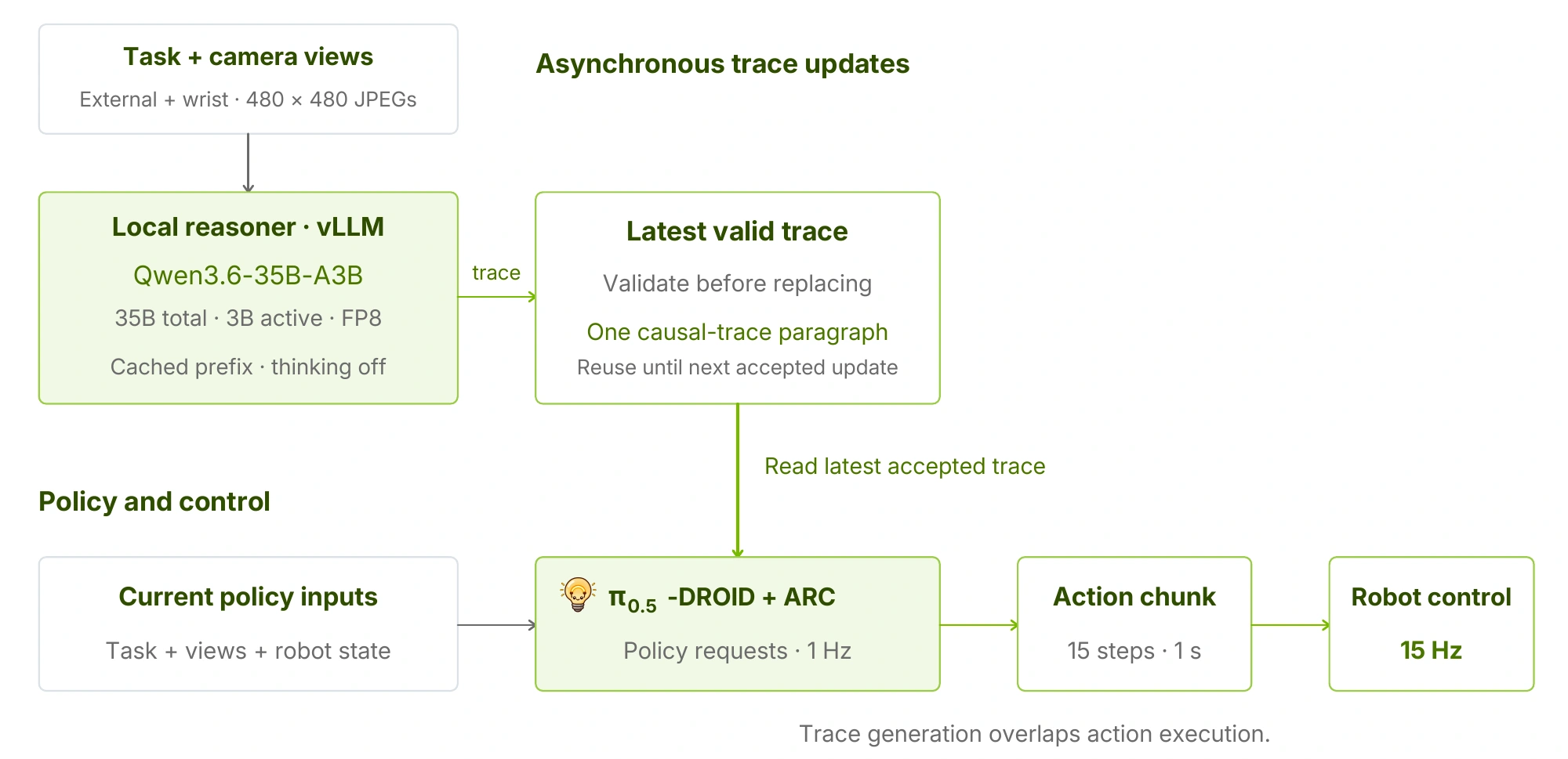An asynchronous VLM updates a validated trace buffer consumed by the action policy while robot control continues.
