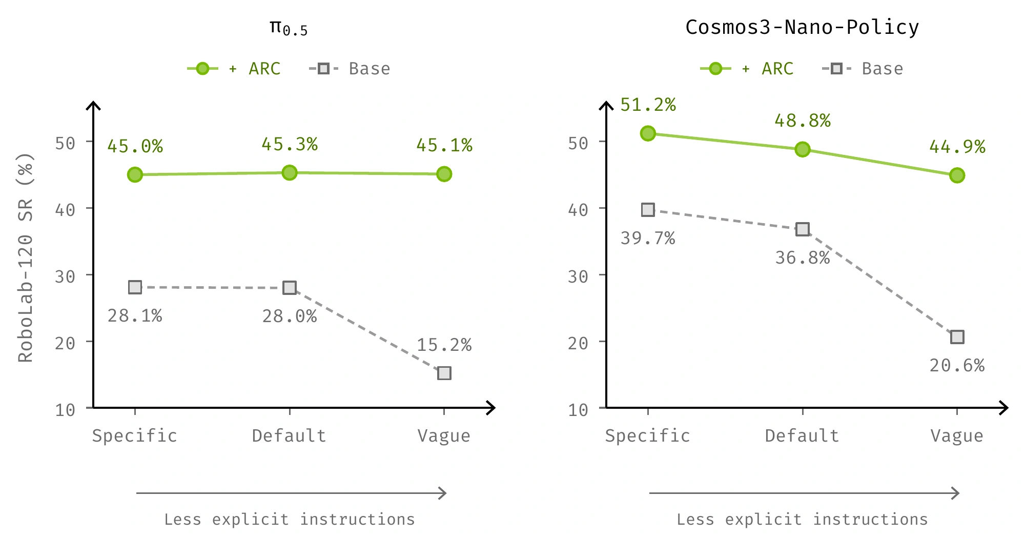 RoboLab-120 success rates across instruction specificity, comparing ARC-fine-tuned and base policies.