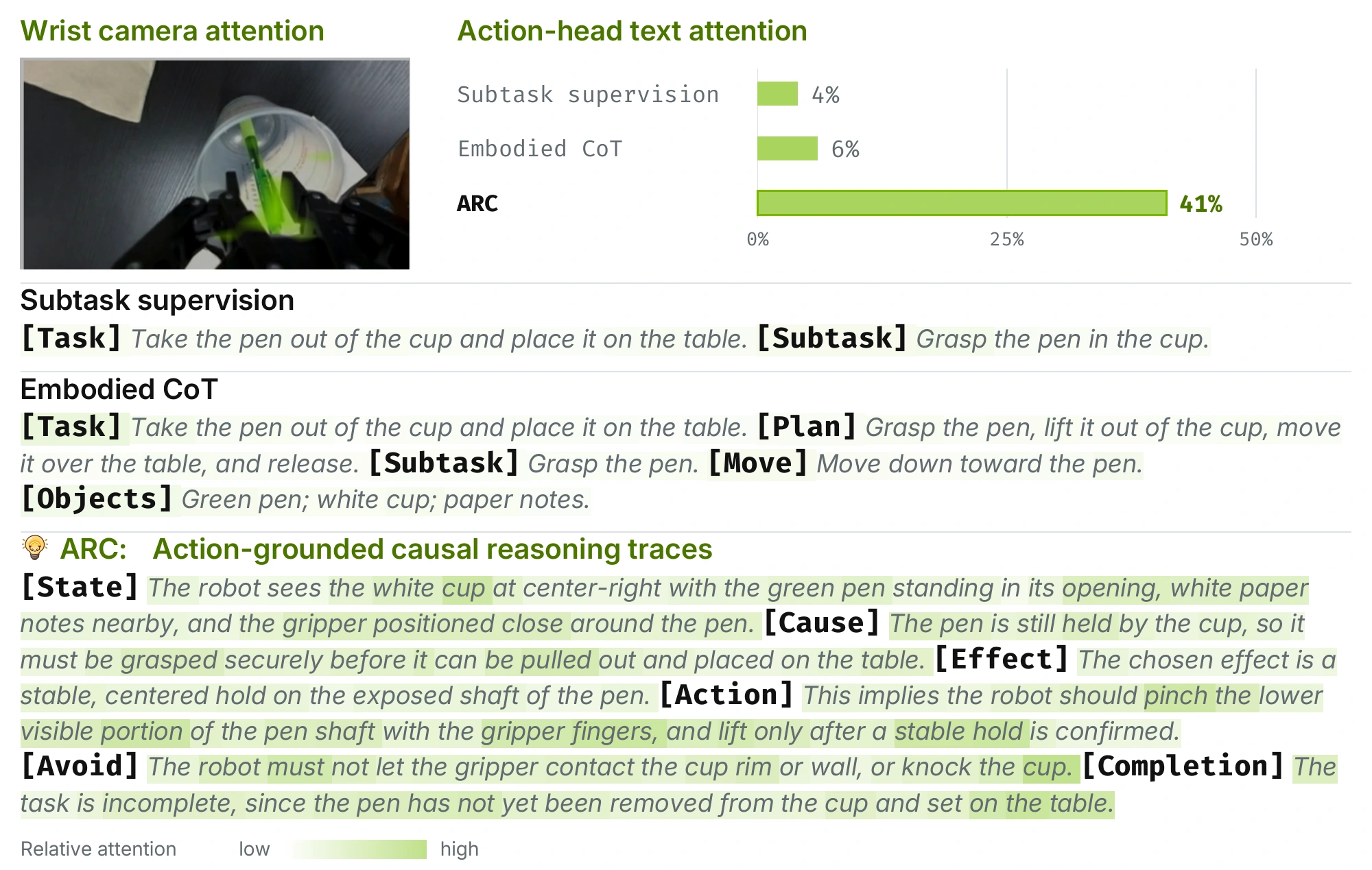Attention analysis comparing reasoning representations and their use by the action head.
