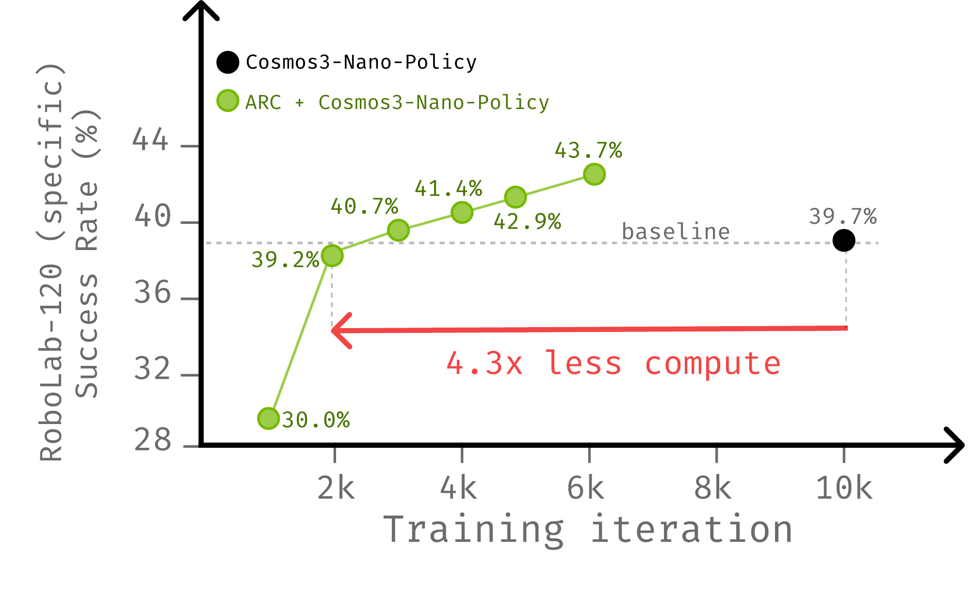 Success rate versus training iterations for Cosmos3-Nano-Policy with ARC and the instruction-only baseline.