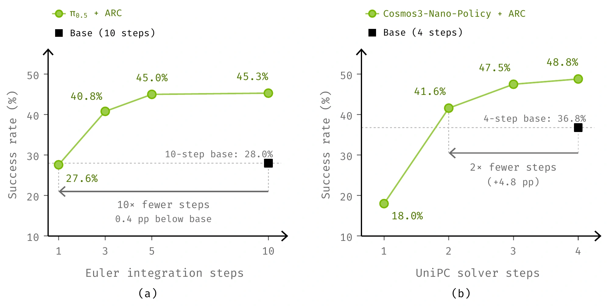 Success rate versus Euler steps for π0.5 and UniPC steps for Cosmos3-Nano-Policy.