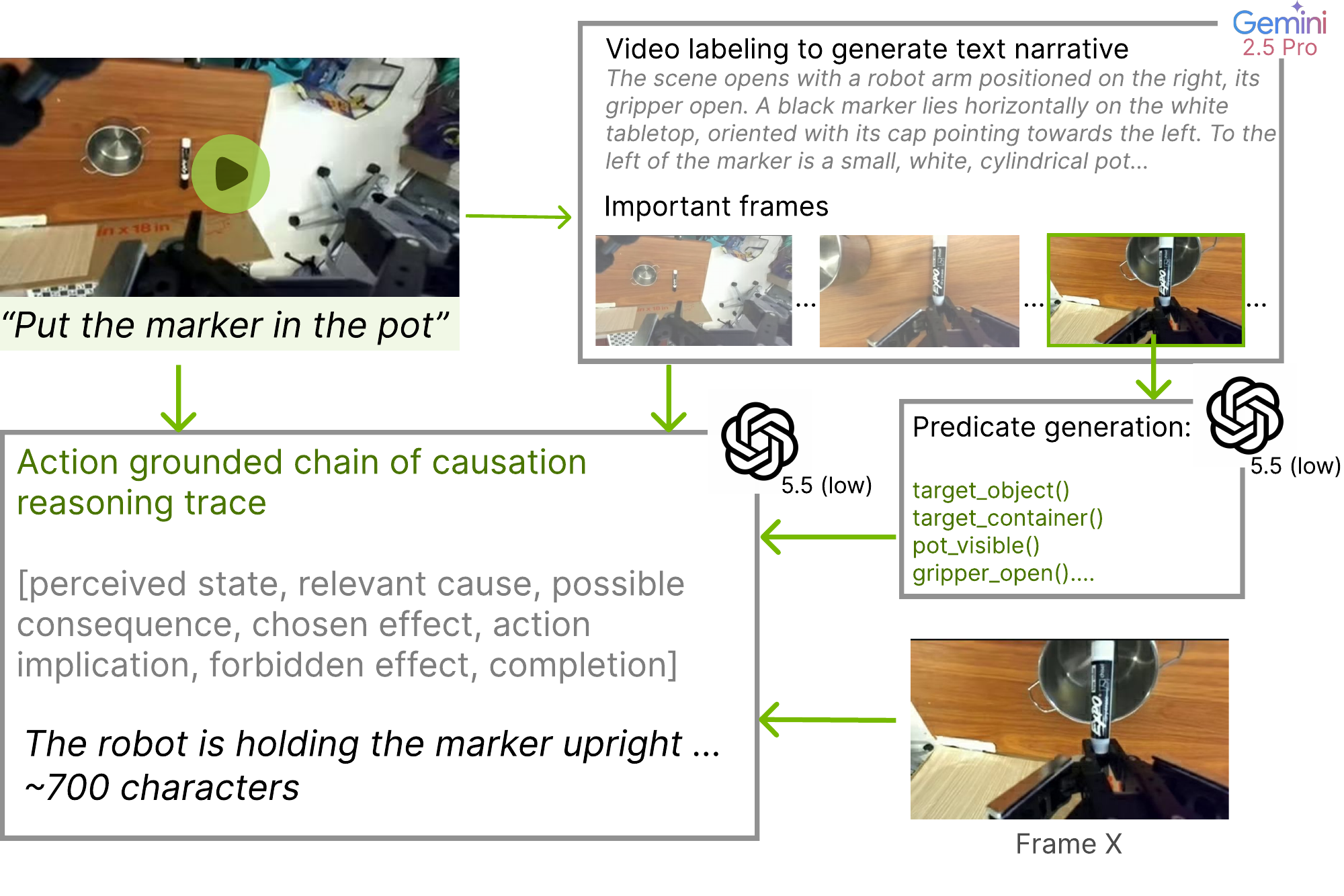 ARC-Trace derives episode context and state checks from demonstrations, then generates causal traces aligned with selected keyframes.