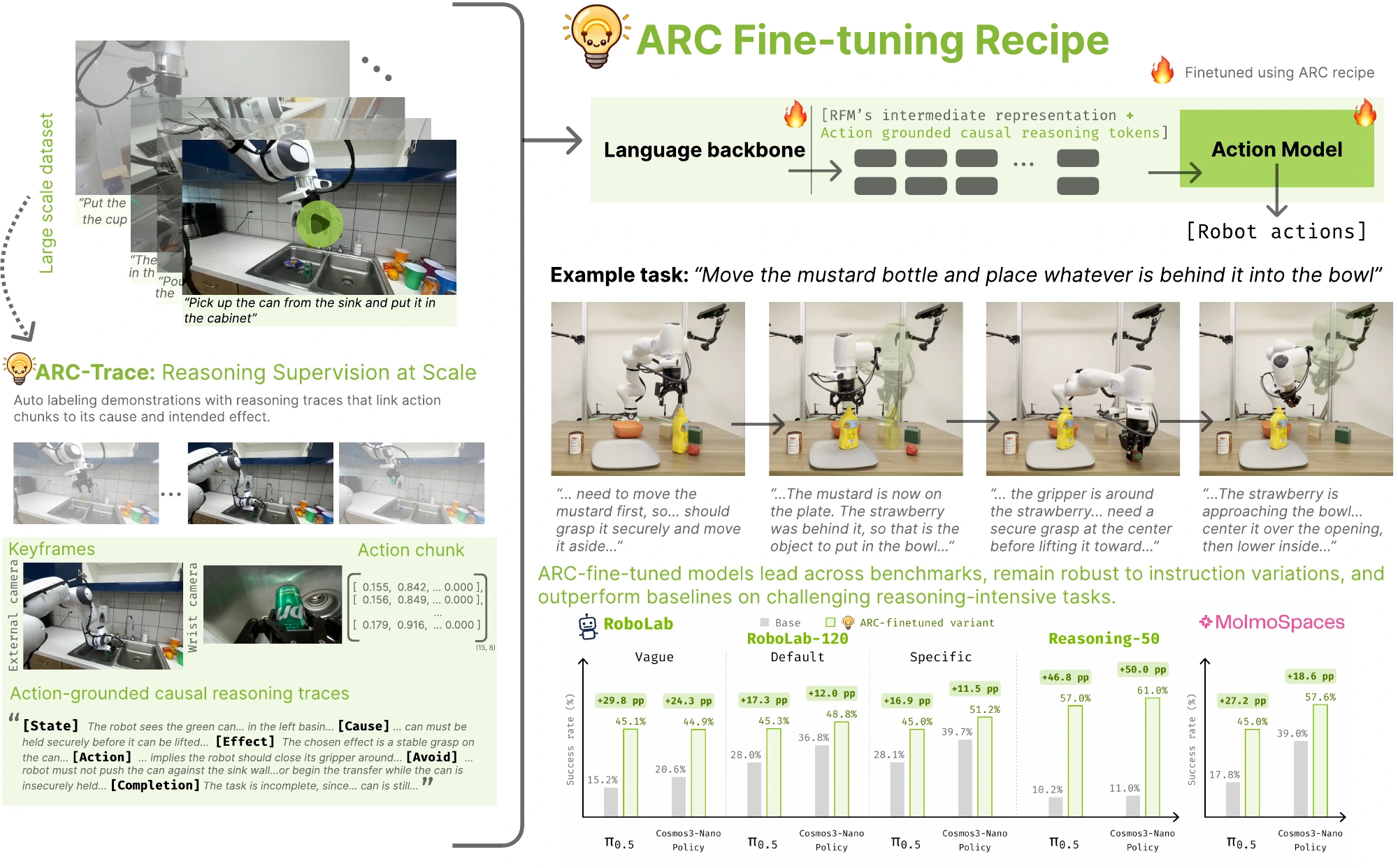 ARC automatically labels existing robot demonstrations with action-grounded causal reasoning traces, then adapts vision-language-action and world-action policies using that supervision.